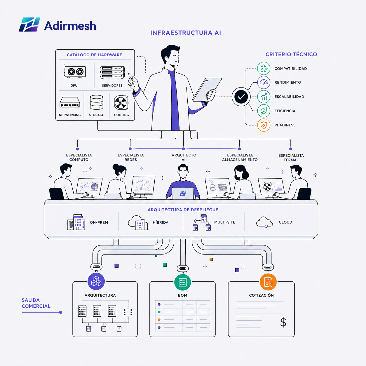 Diagrama de infraestructura AI: catálogo de hardware con GPU, servidores, networking, storage y cooling; criterio técnico con compatibilidad, rendimiento, escalabilidad, eficiencia y readiness; arquitectura de despliegue on-prem, híbrida, multi-site y cloud; salida comercial con arquitectura, BOM y cotización.