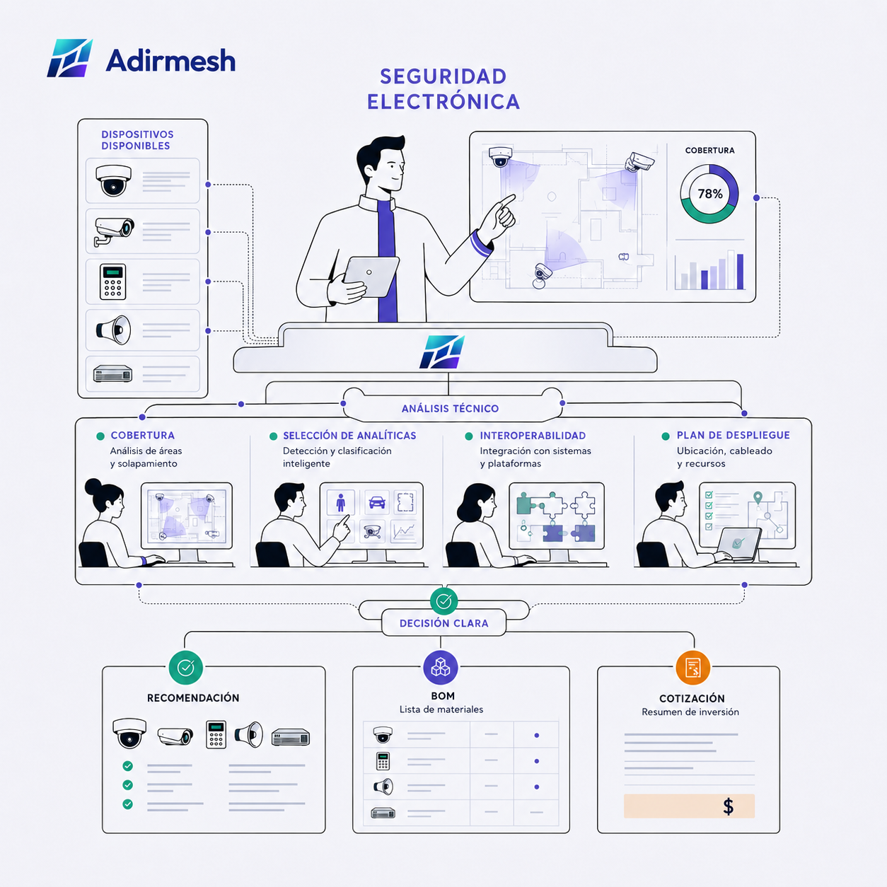 Diagrama del flujo de seguridad electrónica: dispositivos disponibles, análisis técnico y decisión clara con recomendación, BOM y cotización.